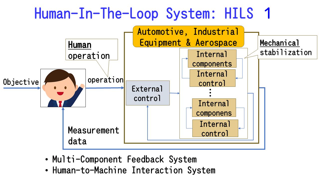 Human-in-the-loop system (HILS) for automotive, industrial equipment, and aerospace applications