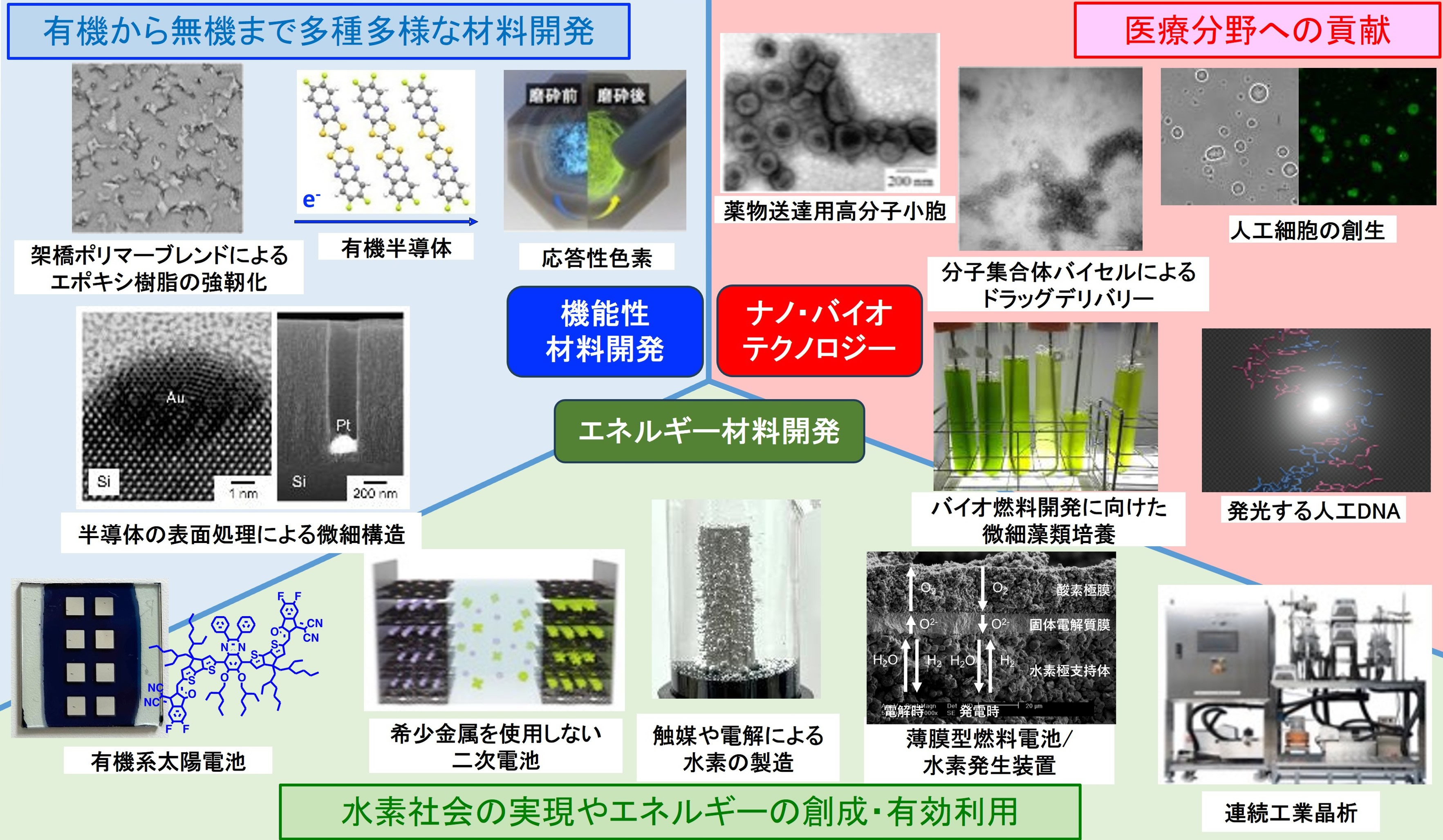 Applied Chemistry Field