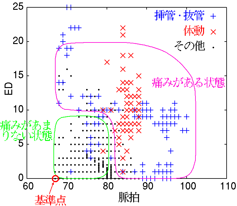 痛み刺激があるときの脈拍とED