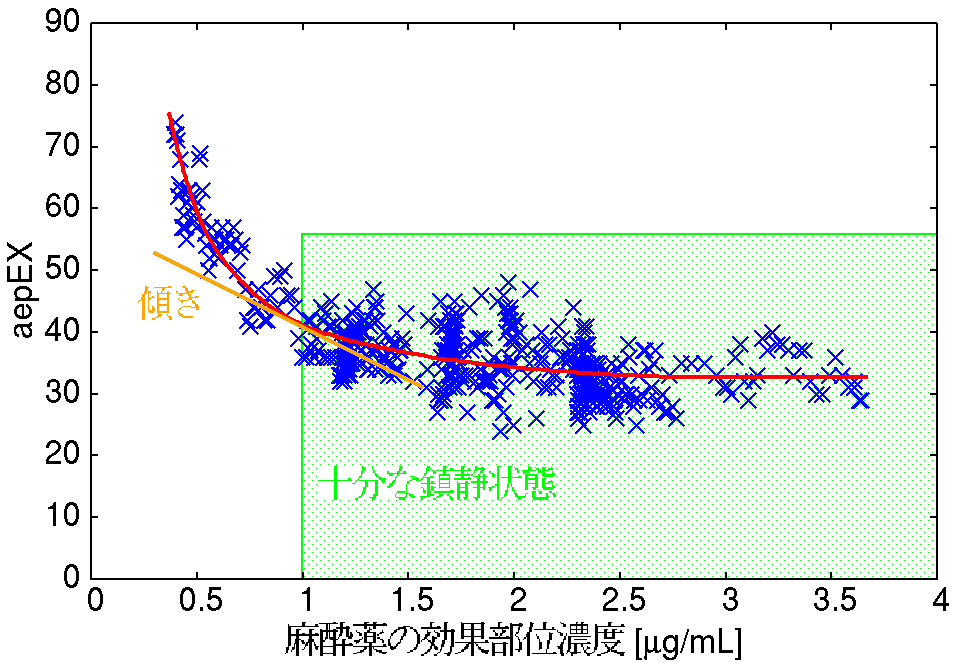 麻酔薬濃度とaepEXの関係