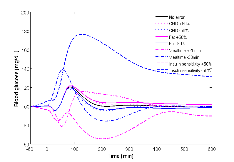 脂質を含む食事に対する誤差がある場合の血糖値制御結果