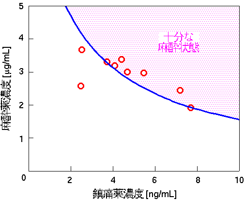 適切な麻酔状態に対応する麻酔薬濃度と鎮痛薬濃度の関係