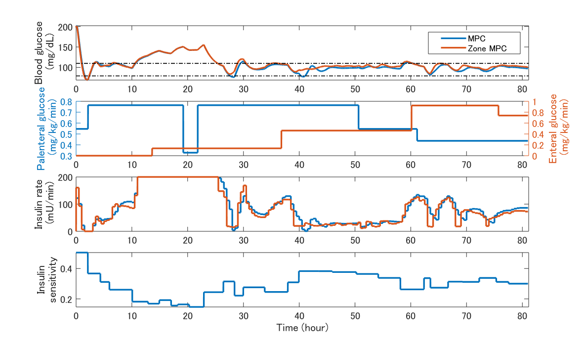ゾーンモデル予測制御による血糖値制御結果の例