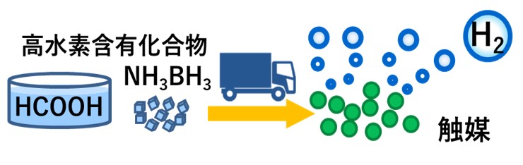 水素の貯蔵と運搬構想図