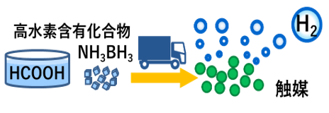 水素の貯蔵と運搬構想図