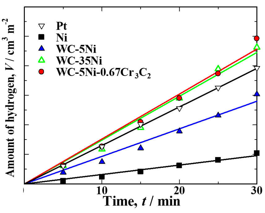 水の電気分解による水素生成