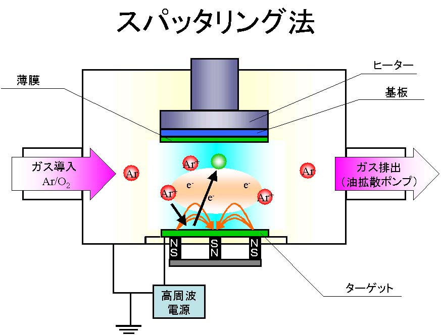 スパッタリング ターゲット と は